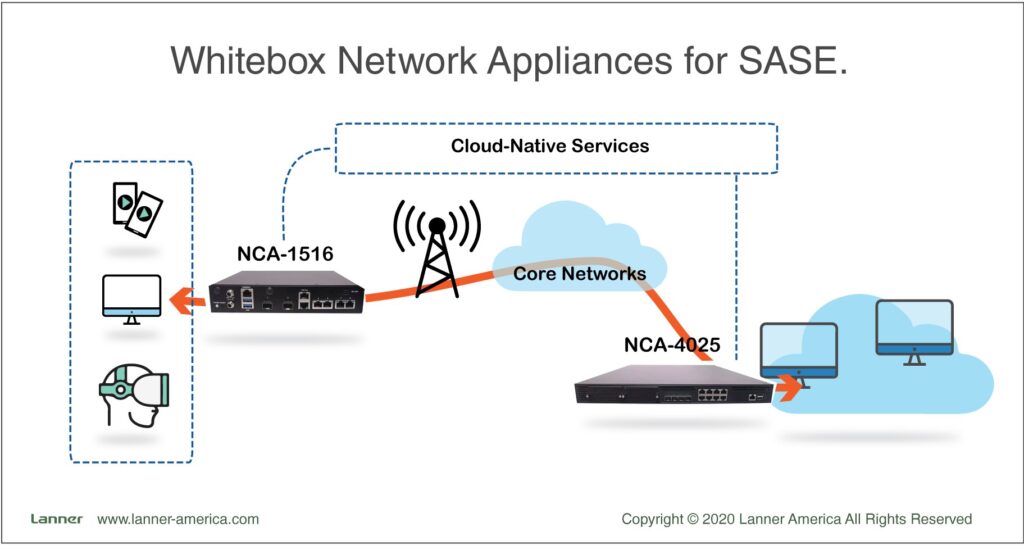 Whitebox uCPE platforms for SASE Deployments