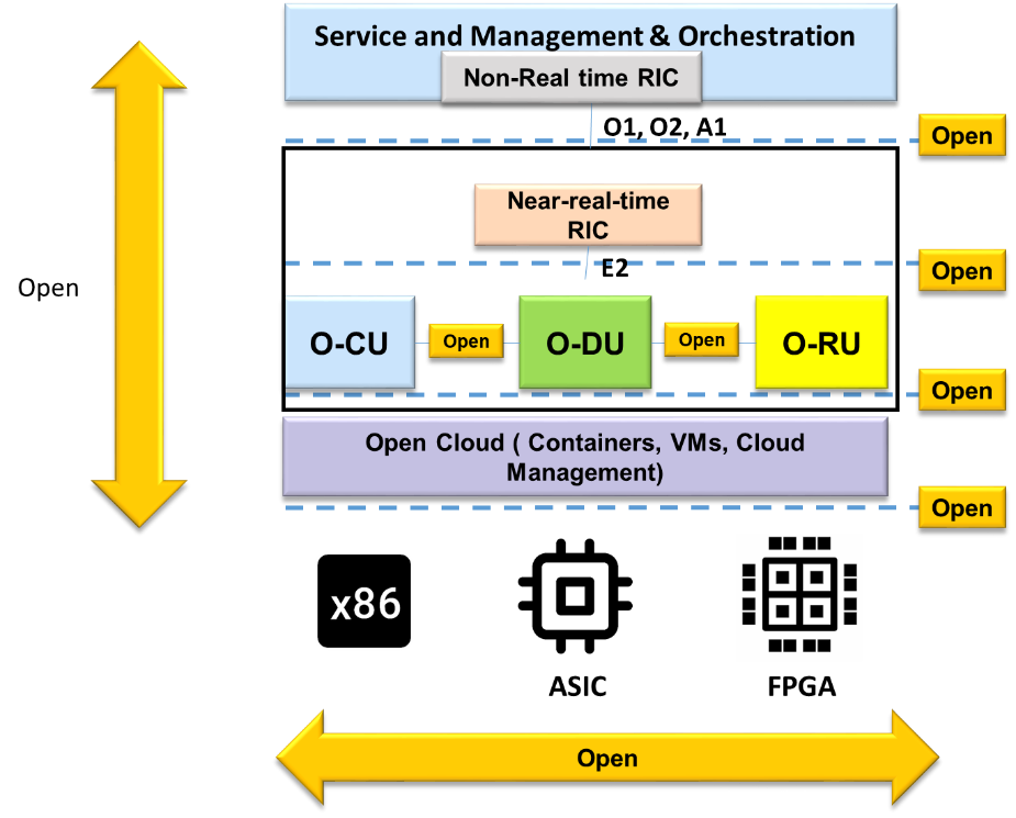 What is Open in Open RAN? And it’s Hardware Whitebox Solutions