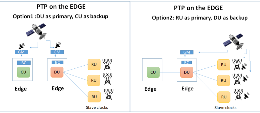 Best topology for PTP in edge networks