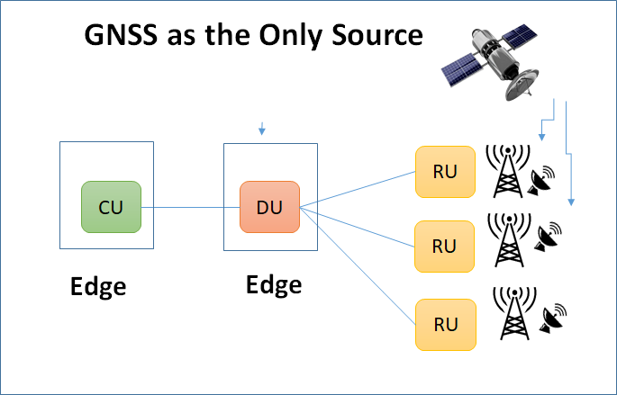 Issues of using GNSS alone