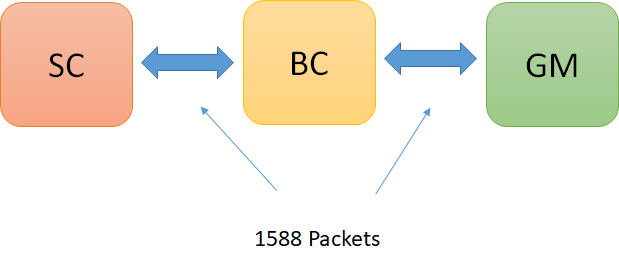 Synchronization chain