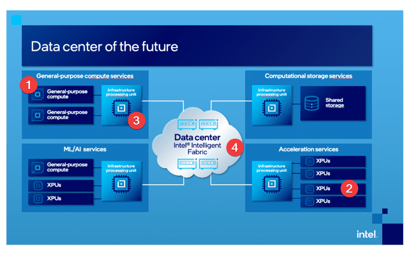 Intel’s Data Center vision