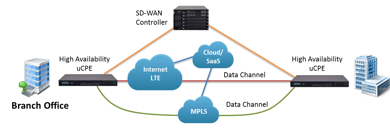 SD-WAN combines a myriad of technologies like VPN, Orchestrators and load balancers to provide robust next-gen networks in one package.