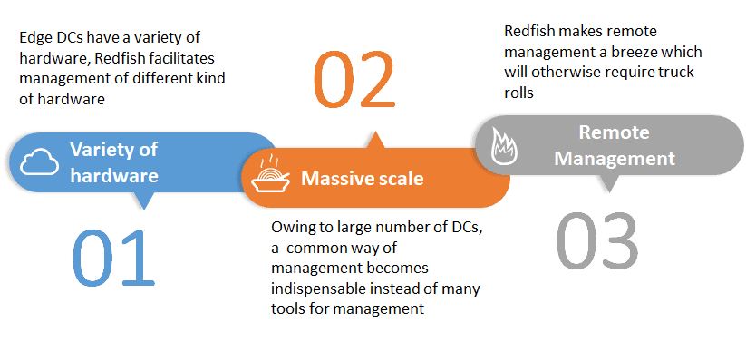 Benefits of Redfish for Edge Cloud