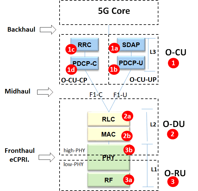 Different protocol layers of NR O-RAN Open RAN