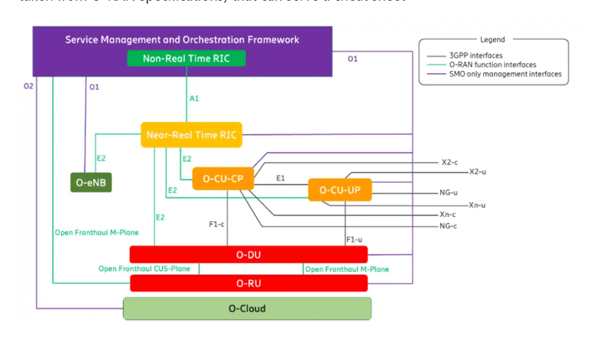 O-RAN Architecture (Ref O-RAN Alliance)