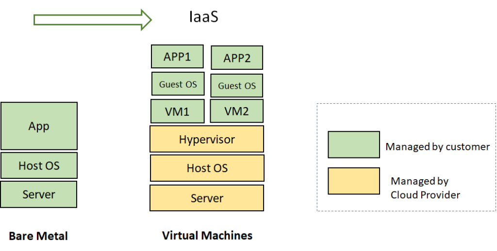Virtual Machine vs Container vs Serverless Whitebox Solutions