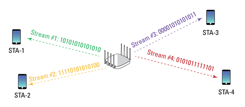 Mu-MIMO in Wi-Fi-6