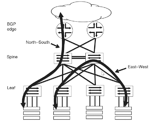 East-West vs. North-South Traffic