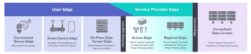 Edge Locations