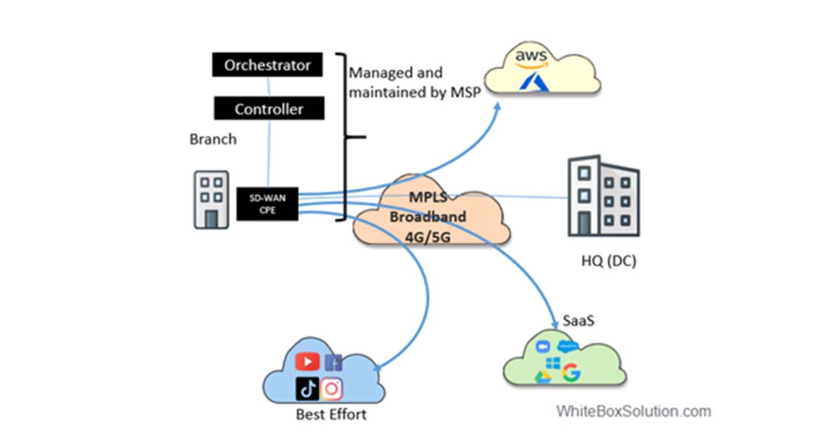 Managed SD-WAN vs