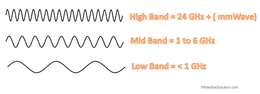 Range of Cellular frequencies