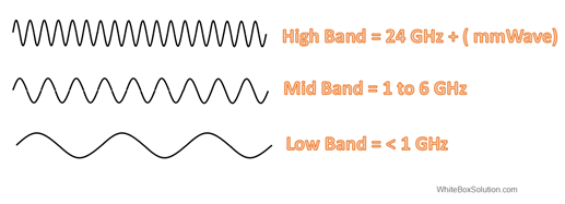 Range of Cellular frequencies