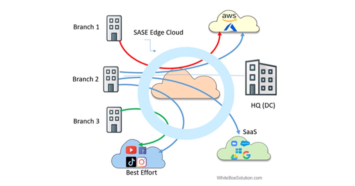 SASE vs. SSE vs. SD-WAN- The Absolute beginner’s Guide