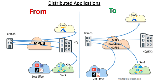 SaaS connectivity-before and after SD-WAN