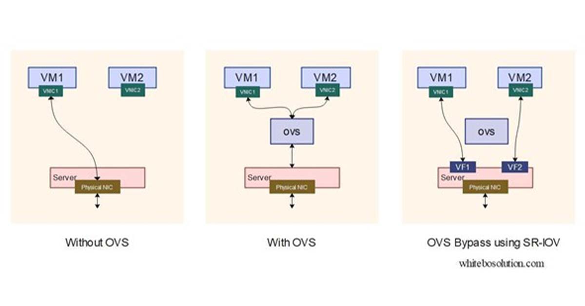Hardware/Network acceleration simplified-SR-IoV, NUMA, SmartNIC, QAT