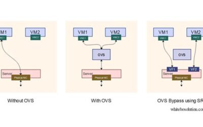 Hardware/Network acceleration simplified-SR-IoV, NUMA, SmartNIC, QAT
