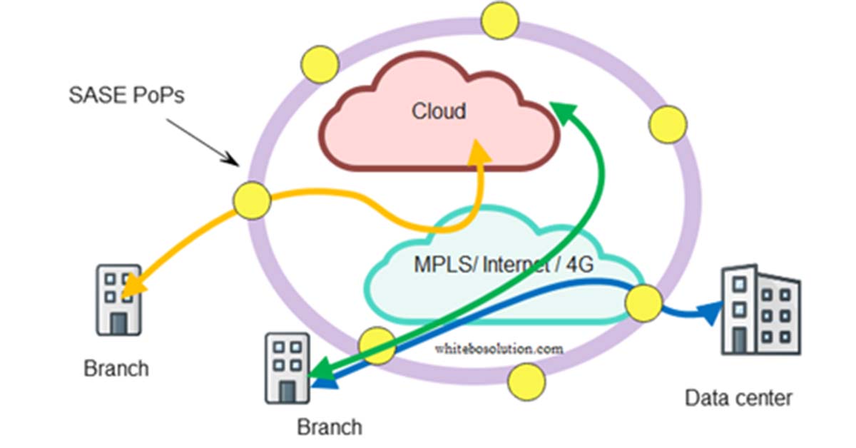 Secure SD-WAN – How the banking/financial industry can benefit?