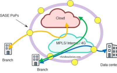 Secure SD-WAN – How the banking/financial industry can benefit?