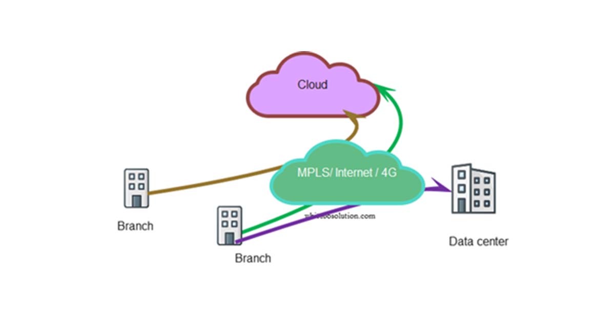 Industrial SD-WAN’s importance. What to look for in an SD-WAN CPE?