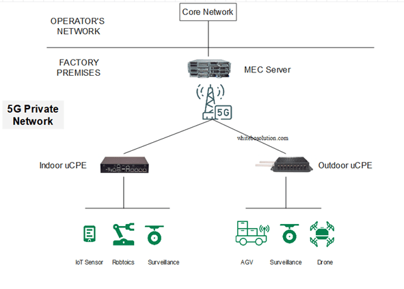 5G private network with uCPE and MEC server